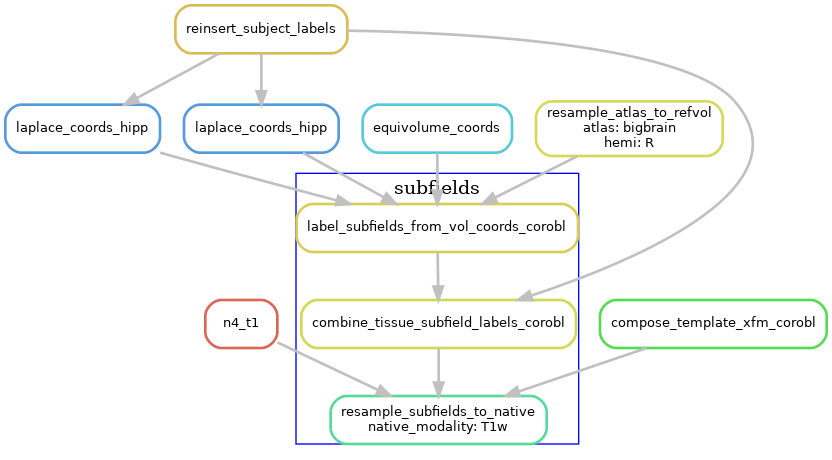 Subfields
