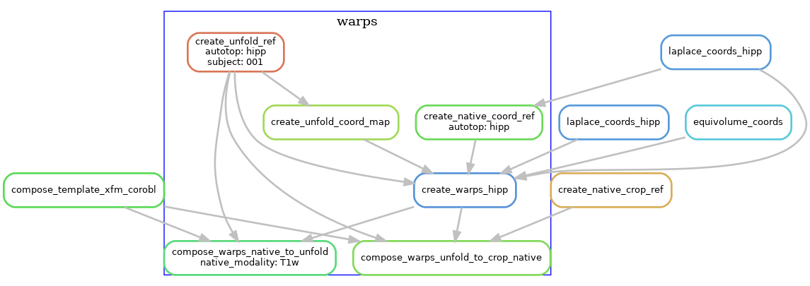 Generating warps